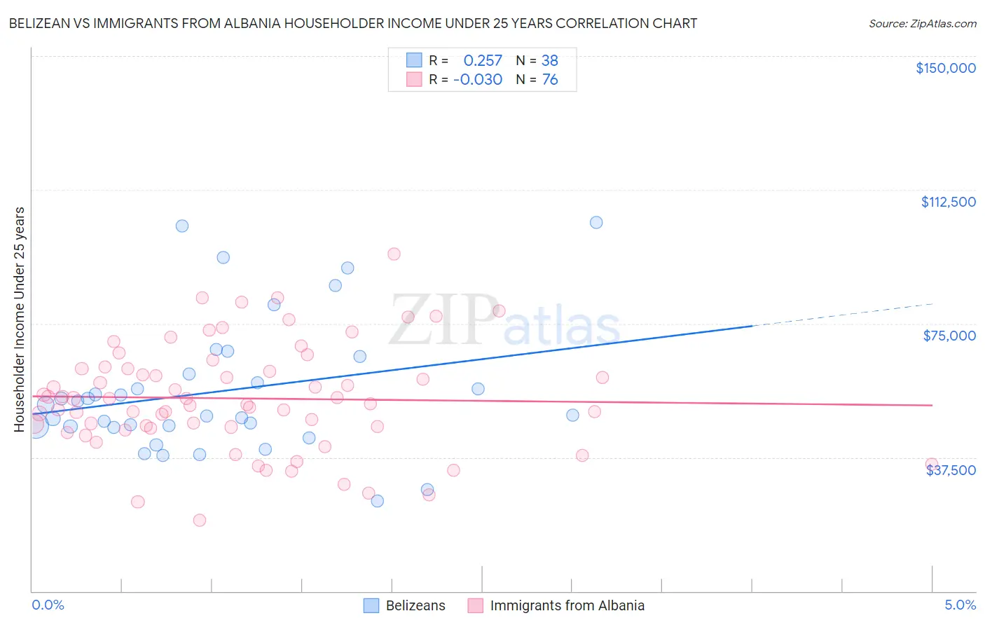 Belizean vs Immigrants from Albania Householder Income Under 25 years