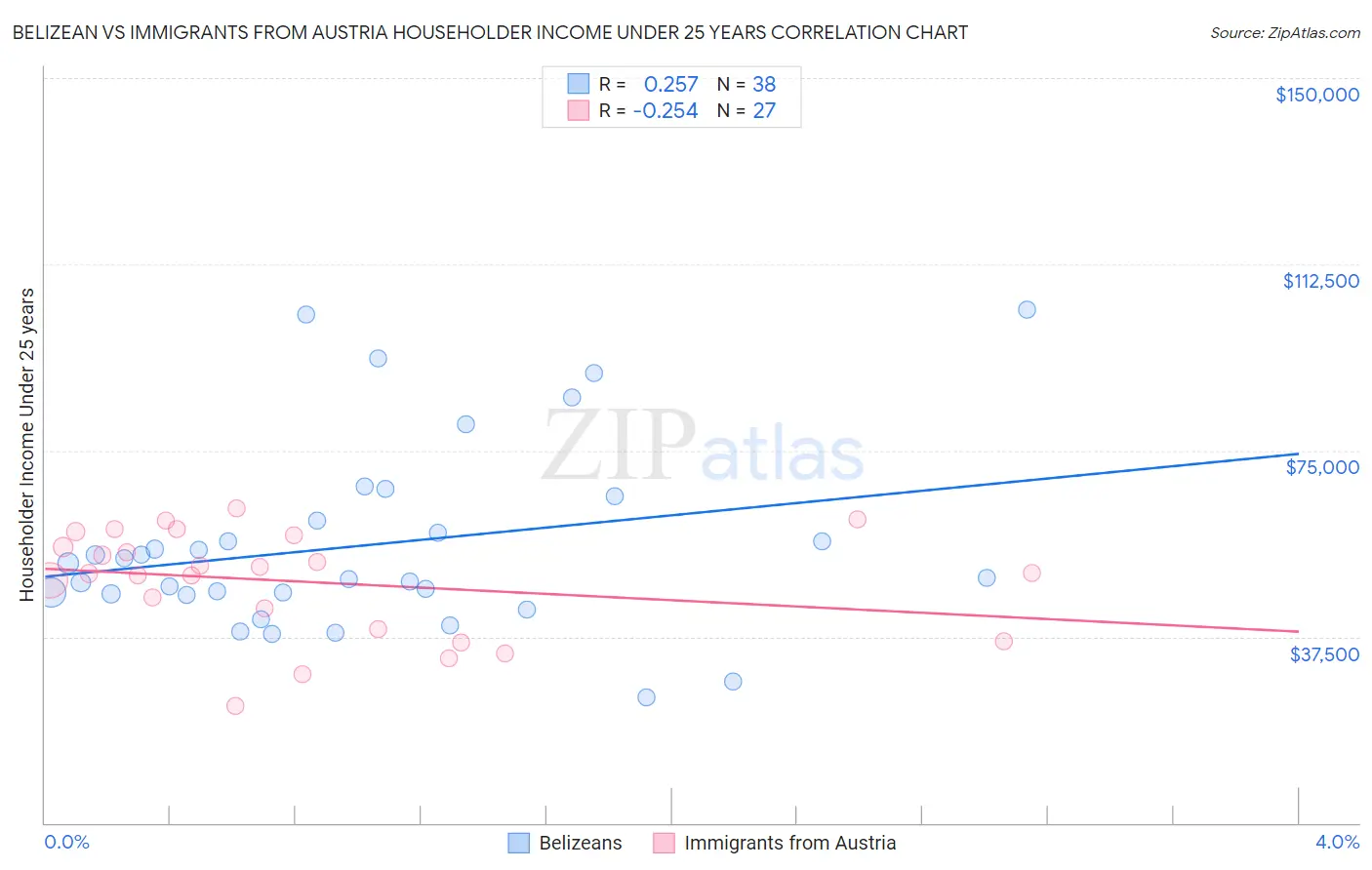 Belizean vs Immigrants from Austria Householder Income Under 25 years