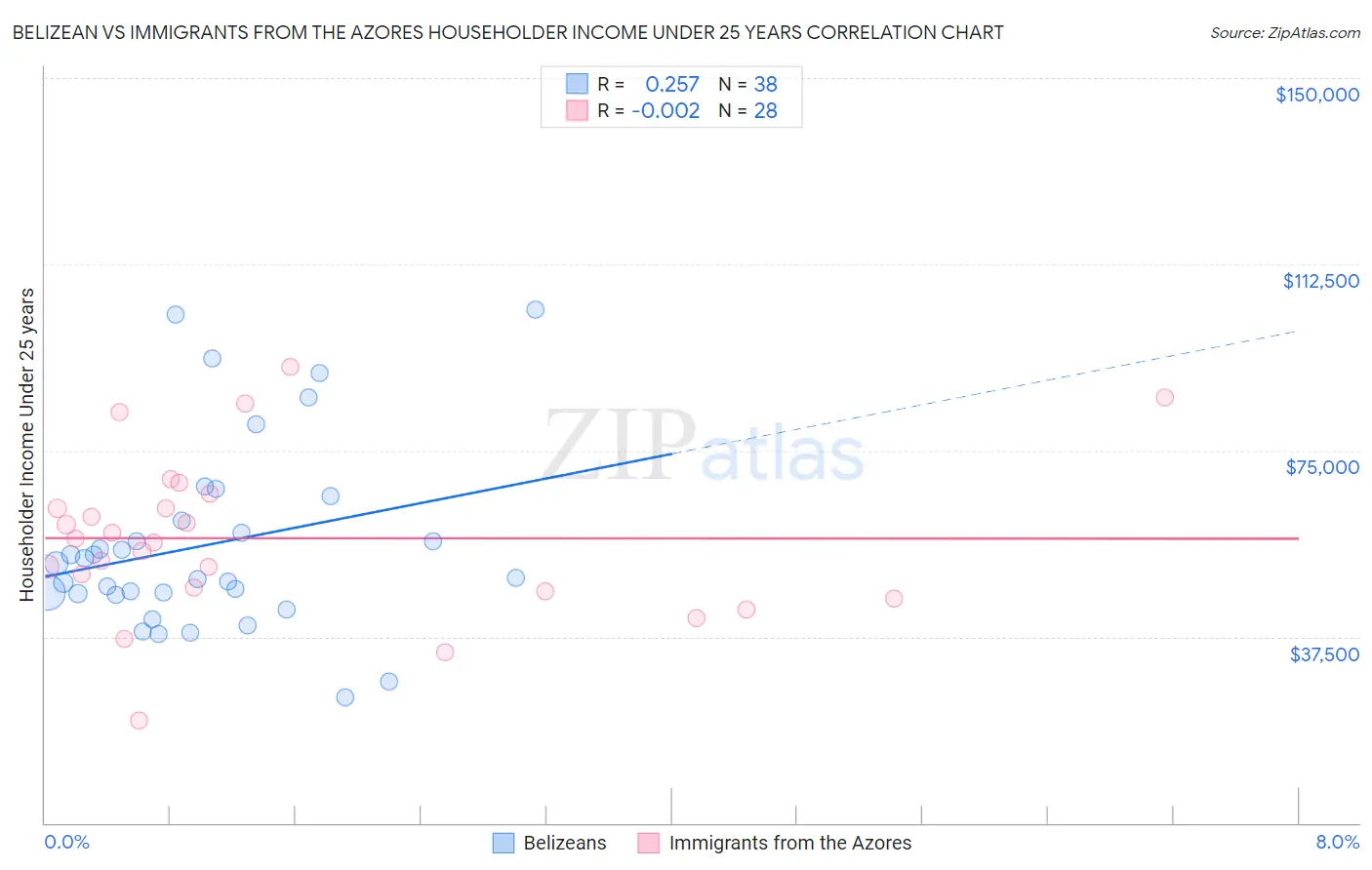 Belizean vs Immigrants from the Azores Householder Income Under 25 years