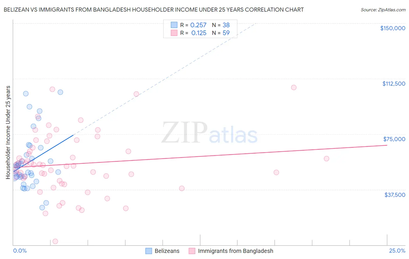 Belizean vs Immigrants from Bangladesh Householder Income Under 25 years