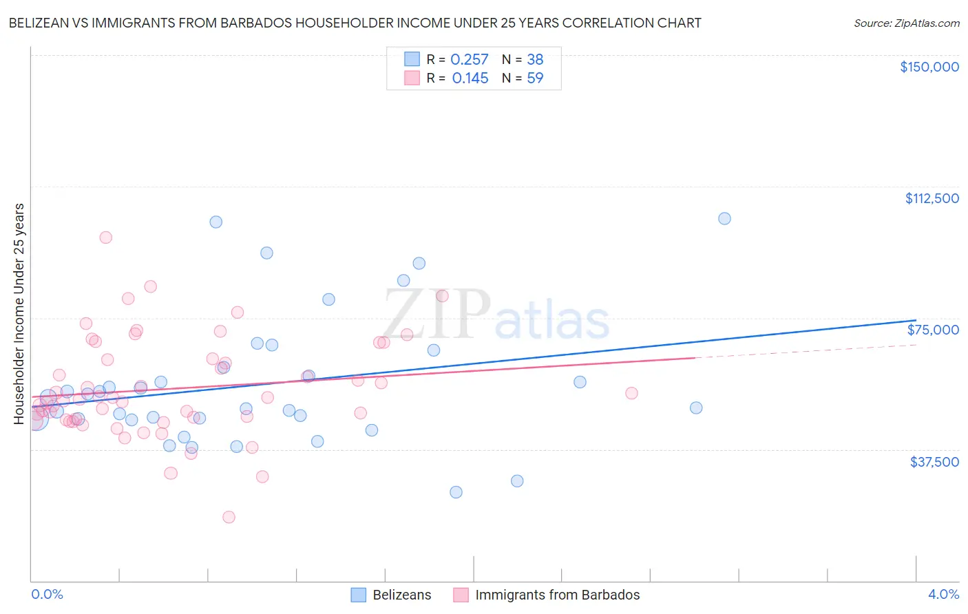 Belizean vs Immigrants from Barbados Householder Income Under 25 years