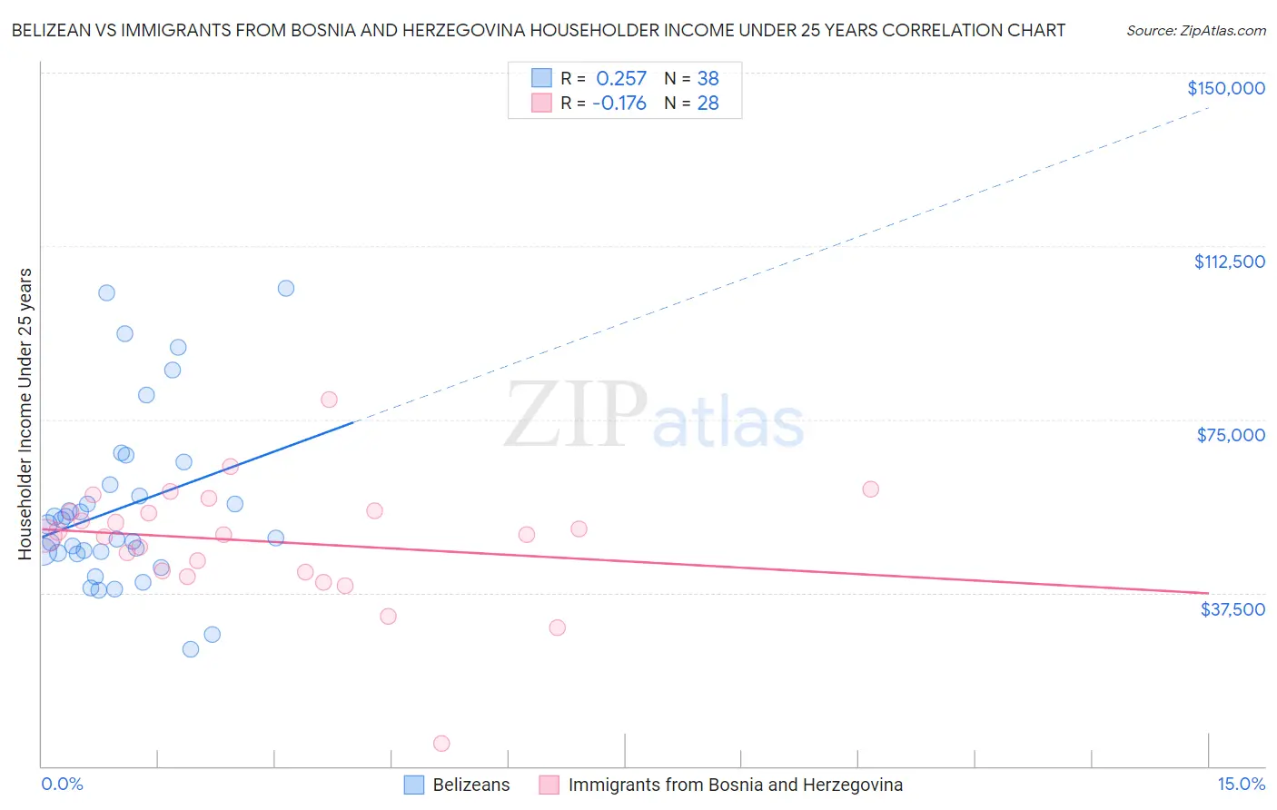 Belizean vs Immigrants from Bosnia and Herzegovina Householder Income Under 25 years