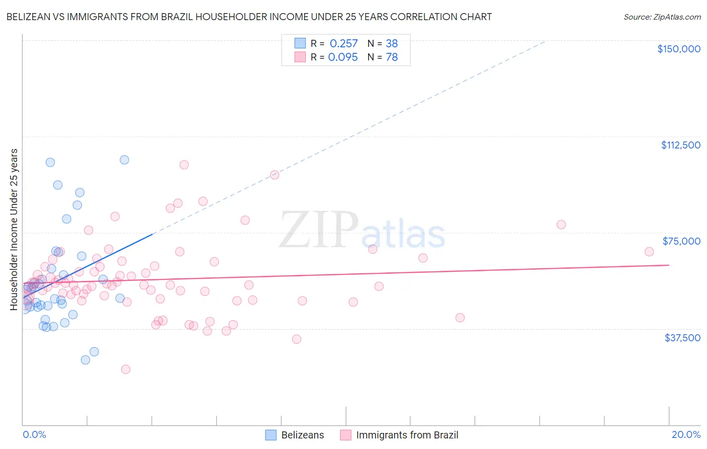 Belizean vs Immigrants from Brazil Householder Income Under 25 years