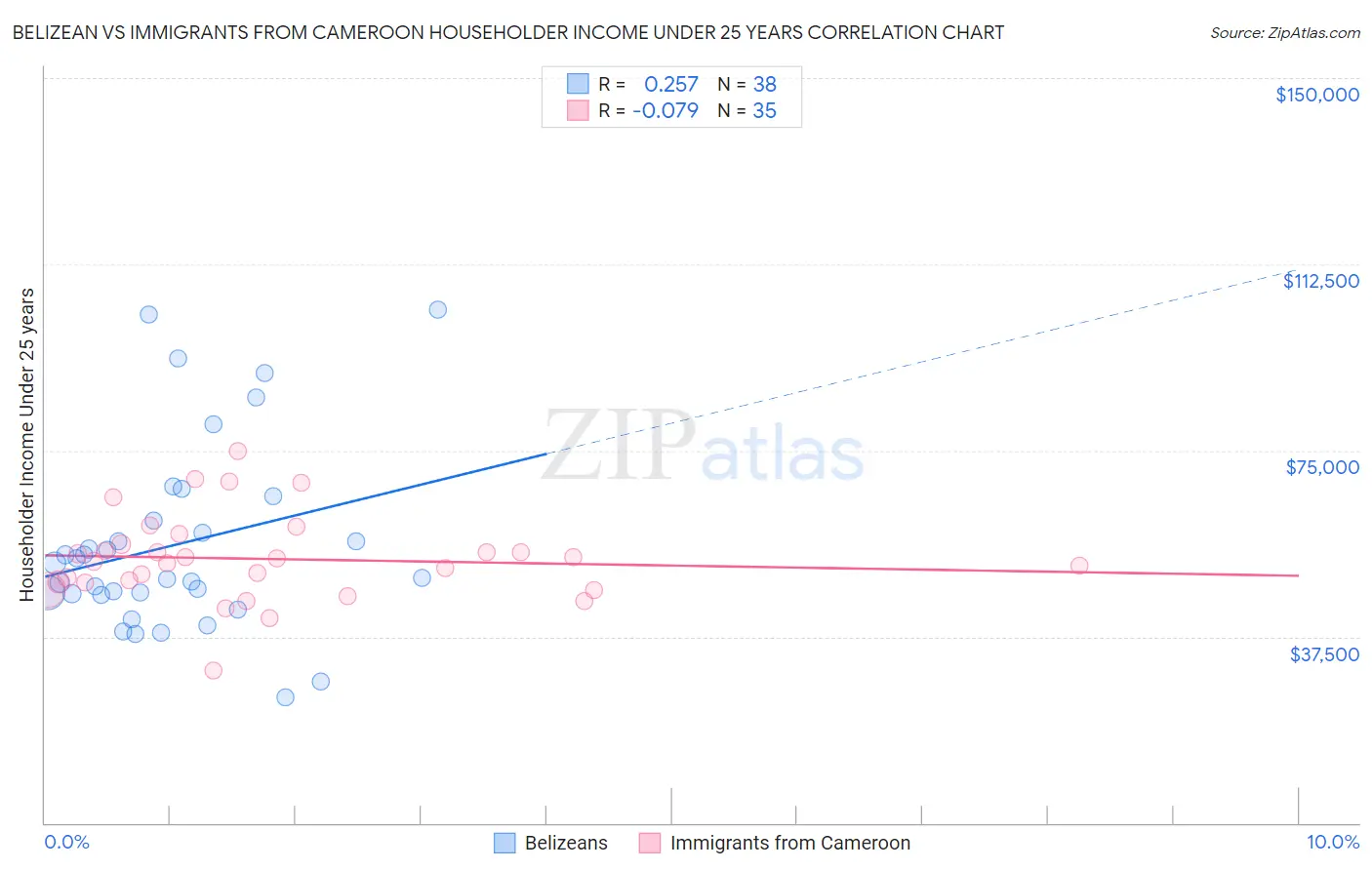 Belizean vs Immigrants from Cameroon Householder Income Under 25 years