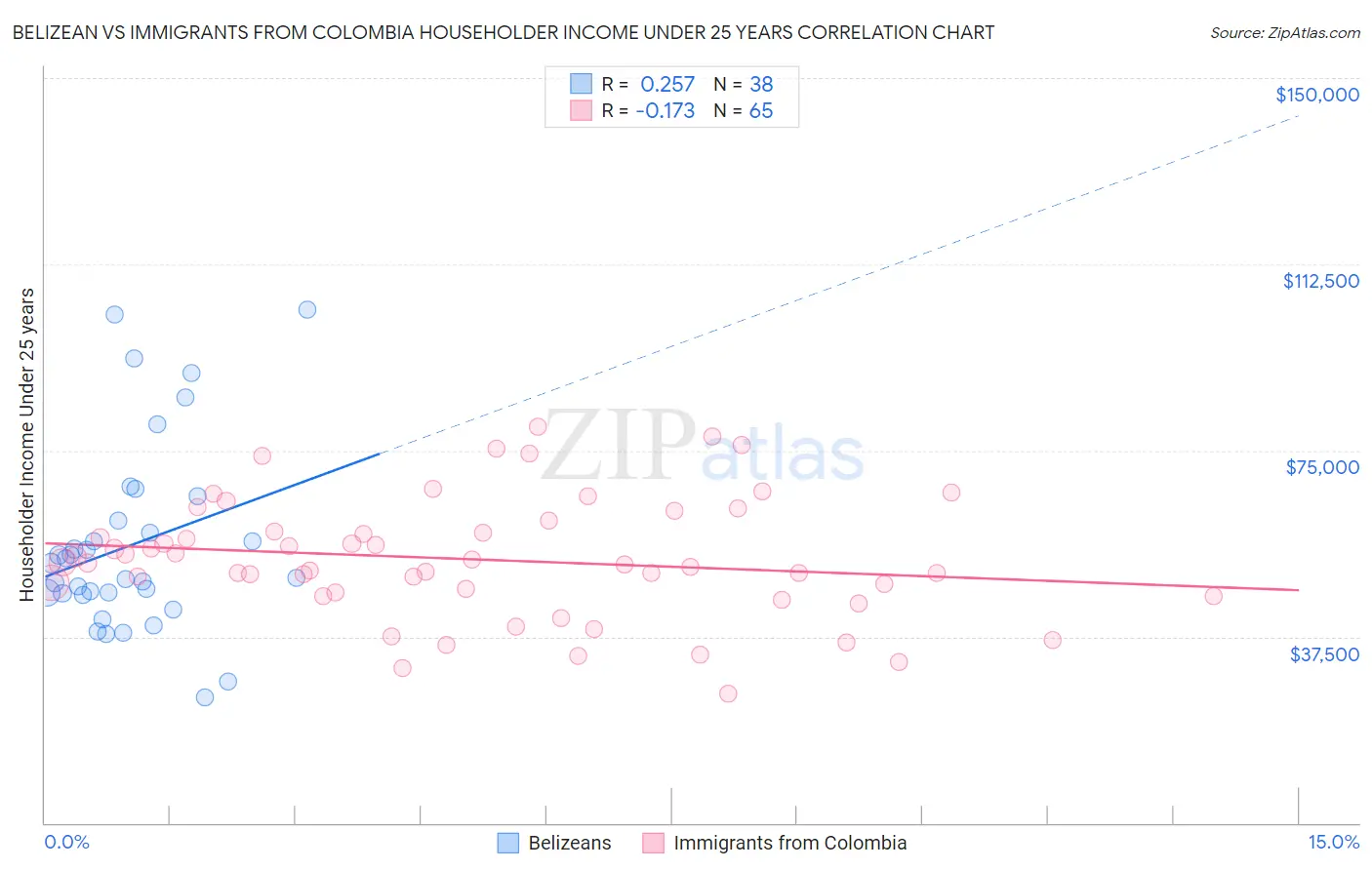 Belizean vs Immigrants from Colombia Householder Income Under 25 years