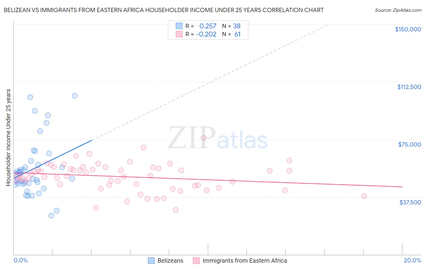 Belizean vs Immigrants from Eastern Africa Householder Income Under 25 years