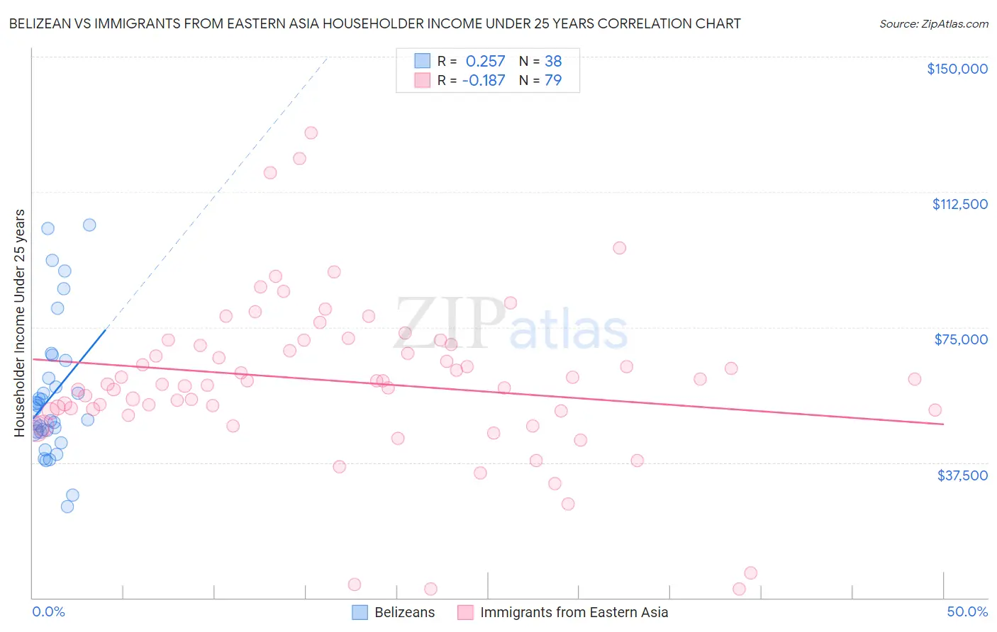 Belizean vs Immigrants from Eastern Asia Householder Income Under 25 years