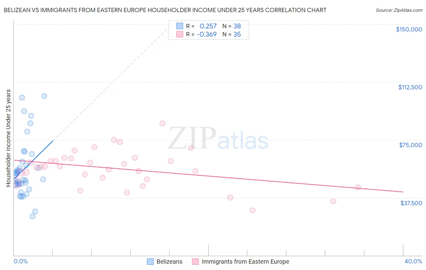 Belizean vs Immigrants from Eastern Europe Householder Income Under 25 years
