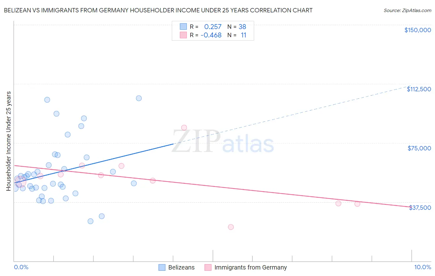 Belizean vs Immigrants from Germany Householder Income Under 25 years