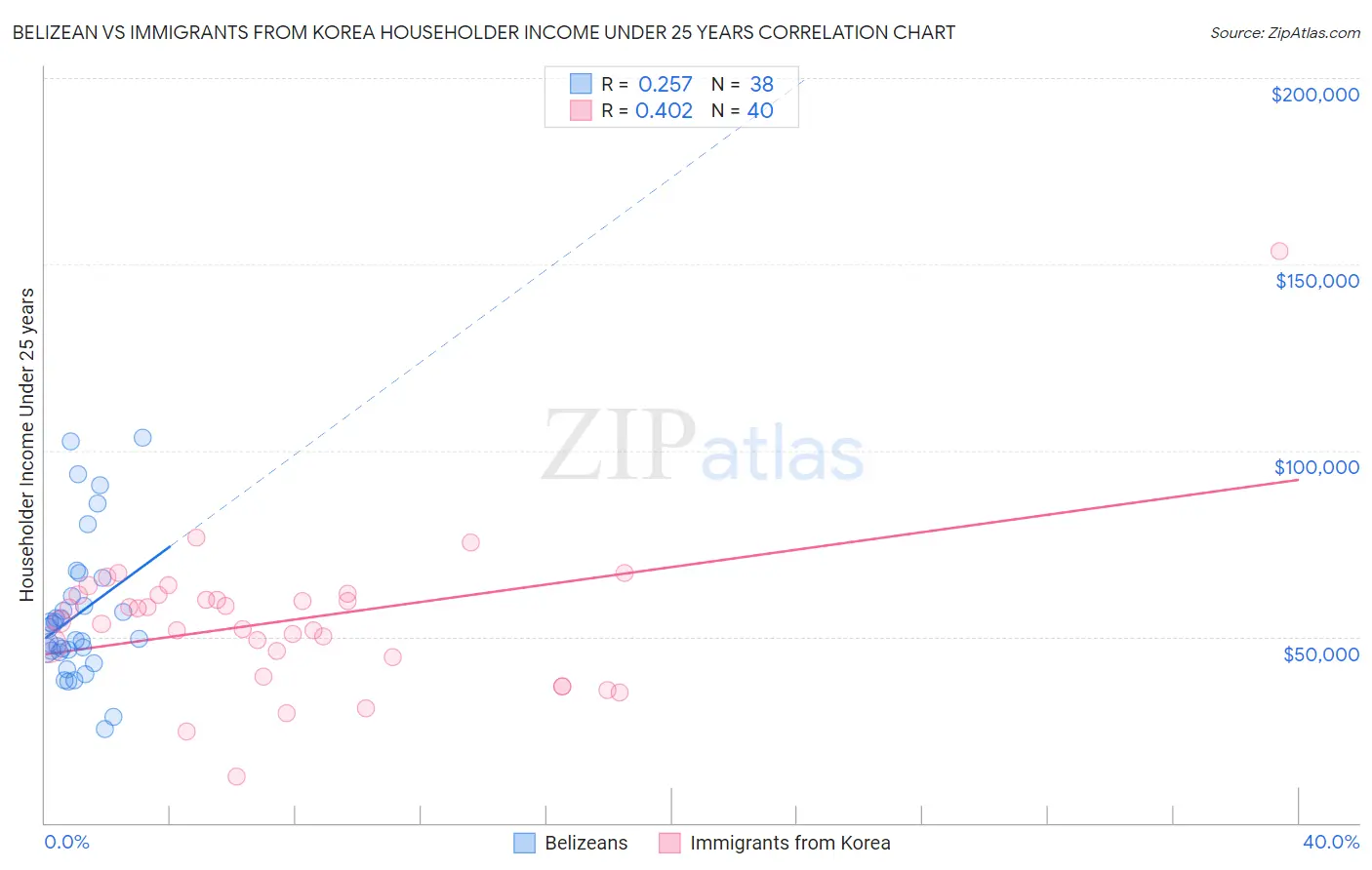 Belizean vs Immigrants from Korea Householder Income Under 25 years