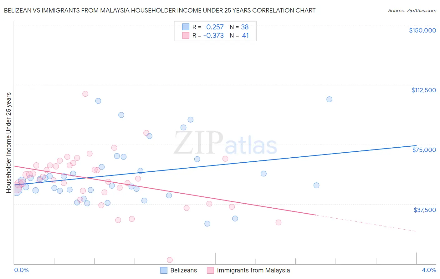 Belizean vs Immigrants from Malaysia Householder Income Under 25 years