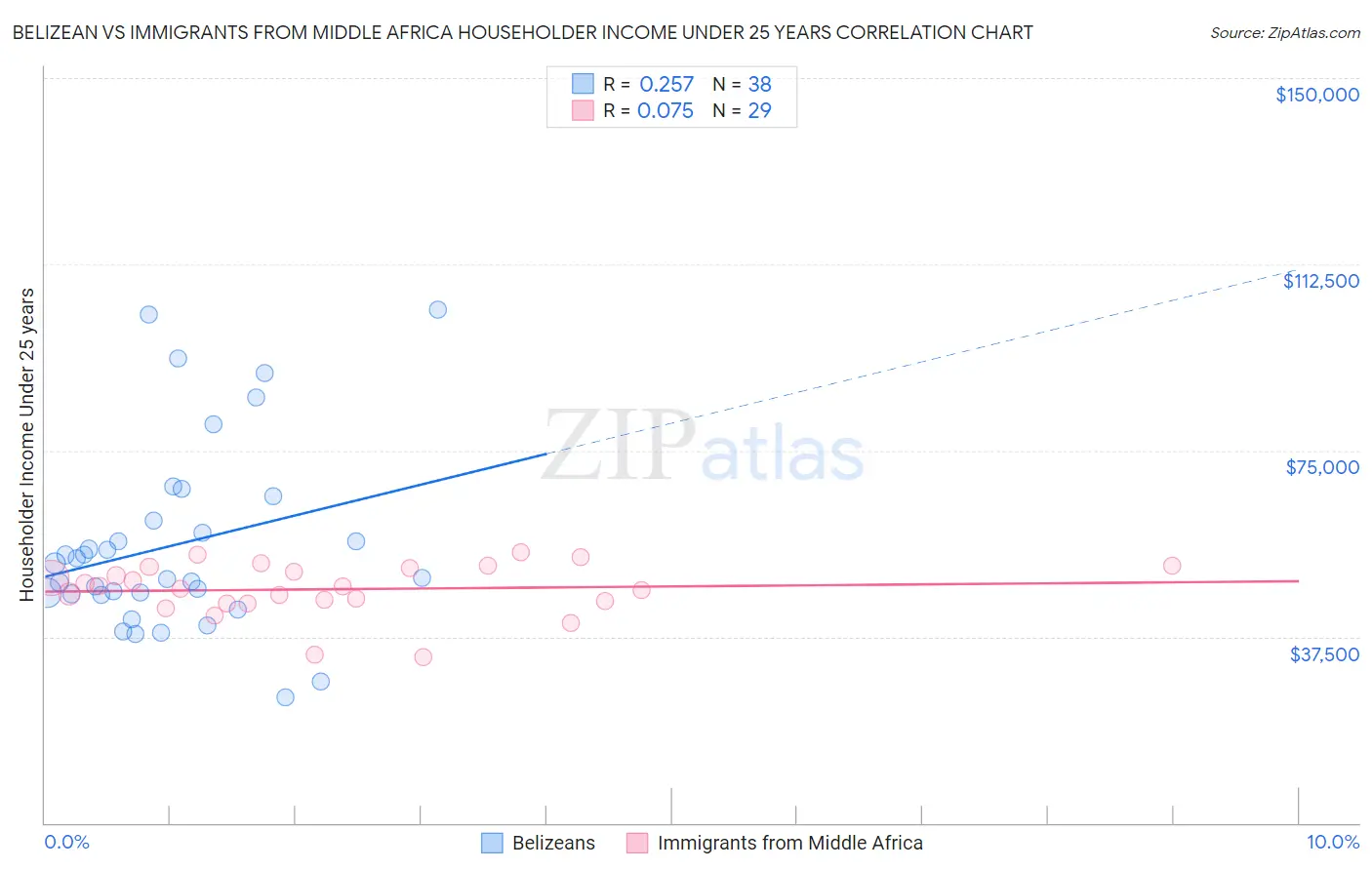 Belizean vs Immigrants from Middle Africa Householder Income Under 25 years