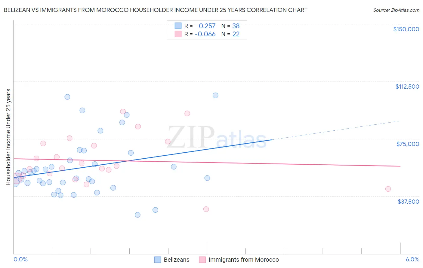 Belizean vs Immigrants from Morocco Householder Income Under 25 years