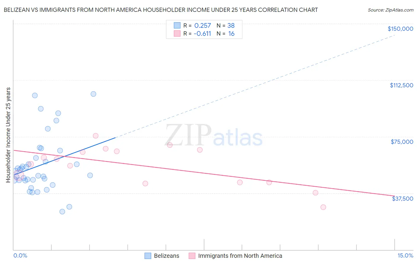 Belizean vs Immigrants from North America Householder Income Under 25 years