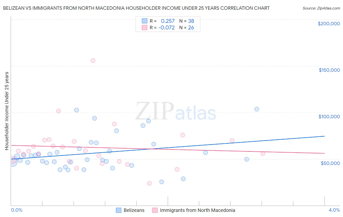 Belizean vs Immigrants from North Macedonia Householder Income Under 25 years