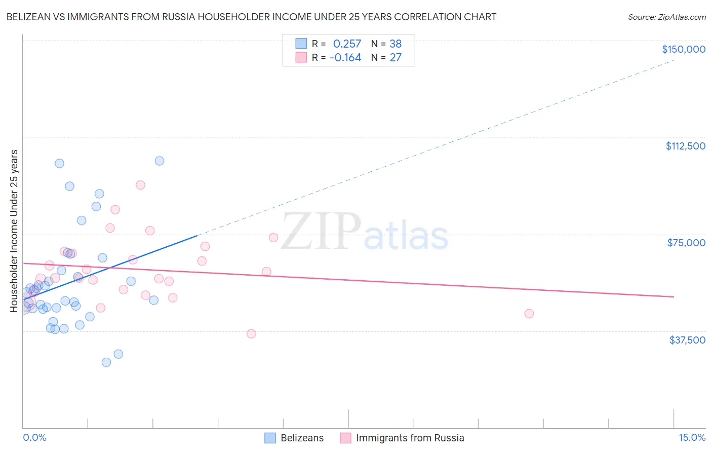 Belizean vs Immigrants from Russia Householder Income Under 25 years