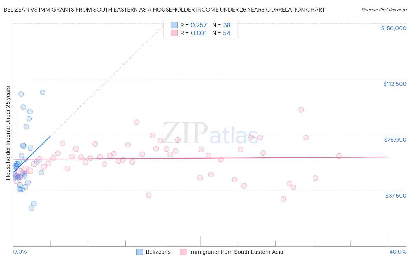 Belizean vs Immigrants from South Eastern Asia Householder Income Under 25 years