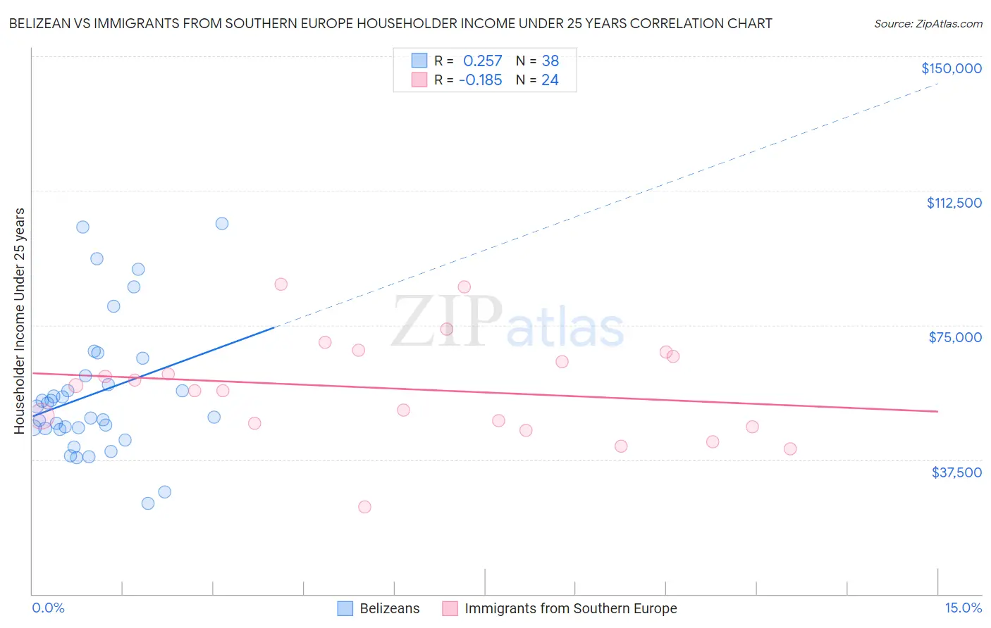 Belizean vs Immigrants from Southern Europe Householder Income Under 25 years