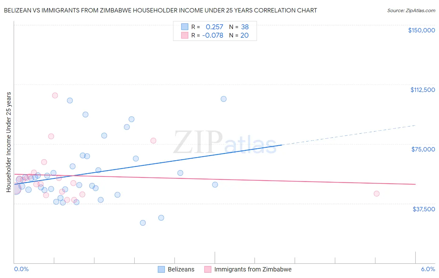 Belizean vs Immigrants from Zimbabwe Householder Income Under 25 years