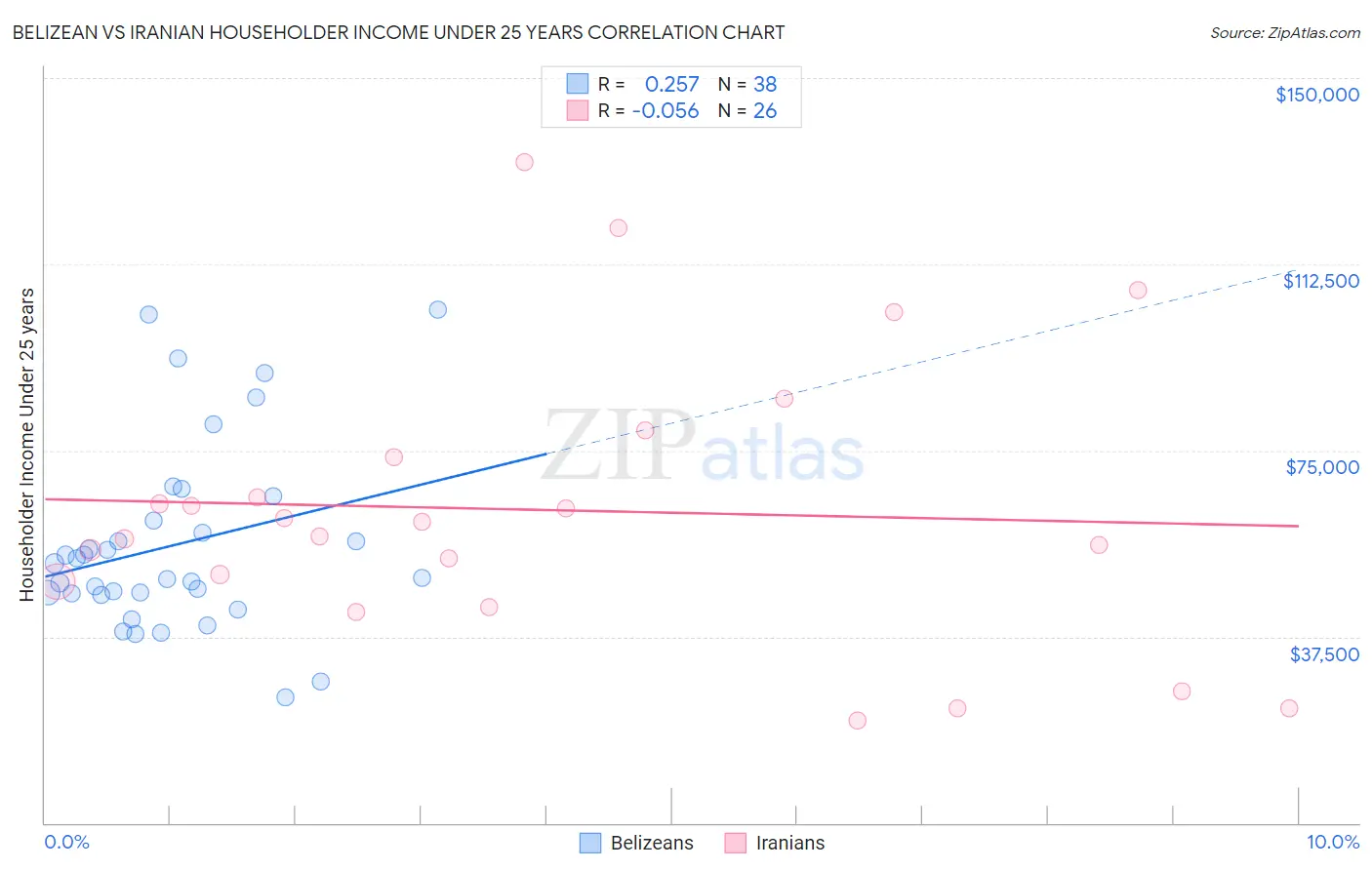 Belizean vs Iranian Householder Income Under 25 years