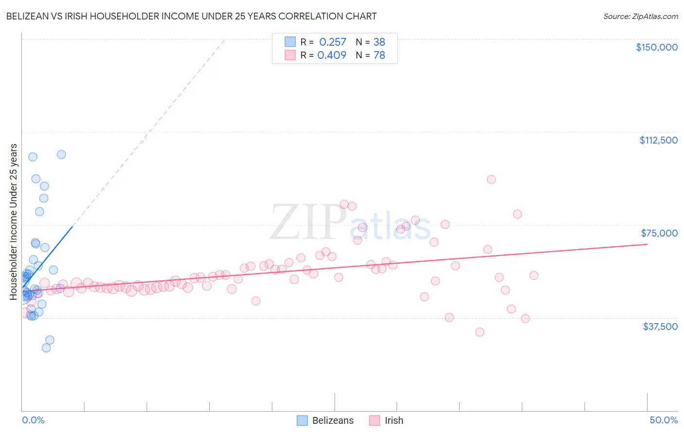 Belizean vs Irish Householder Income Under 25 years