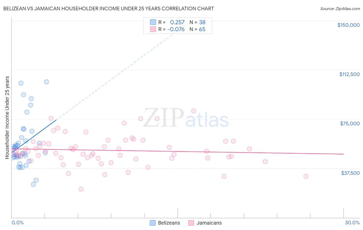 Belizean vs Jamaican Householder Income Under 25 years