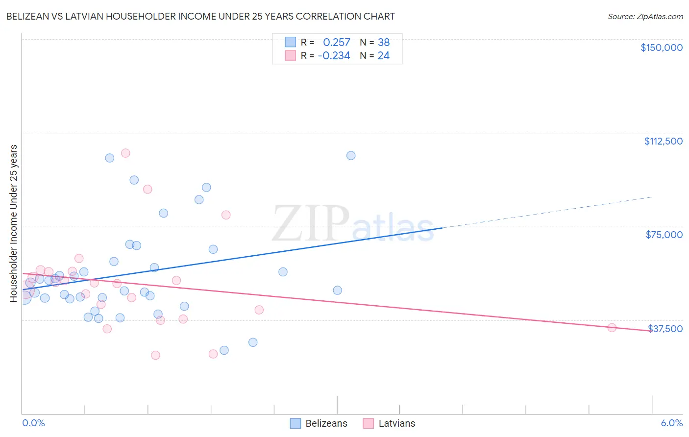 Belizean vs Latvian Householder Income Under 25 years