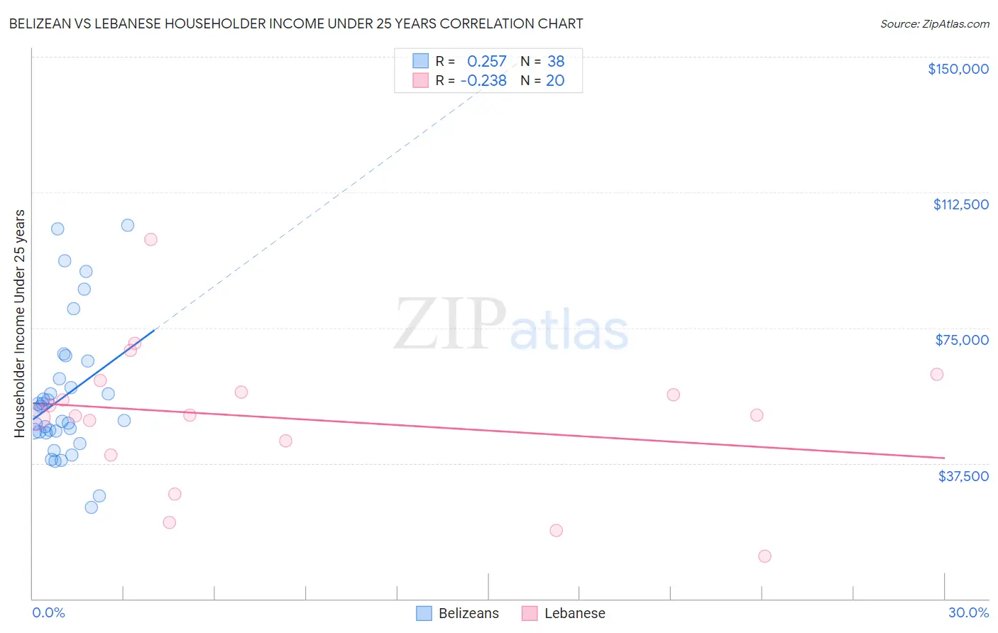 Belizean vs Lebanese Householder Income Under 25 years