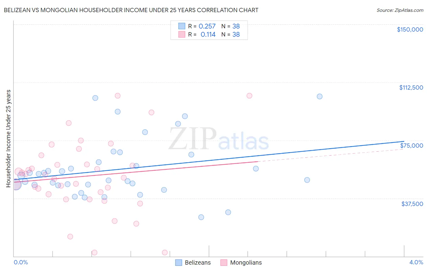 Belizean vs Mongolian Householder Income Under 25 years