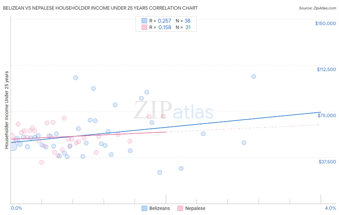 Belizean vs Nepalese Householder Income Under 25 years