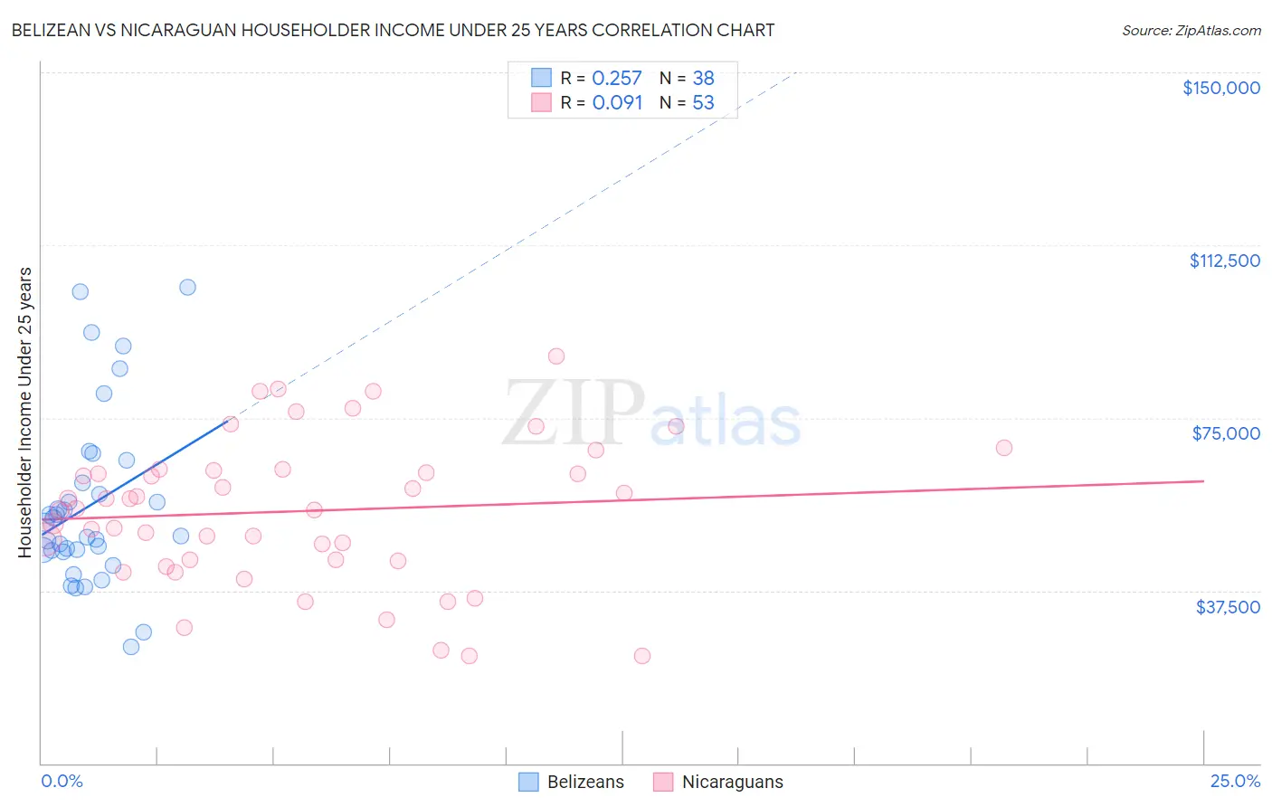 Belizean vs Nicaraguan Householder Income Under 25 years