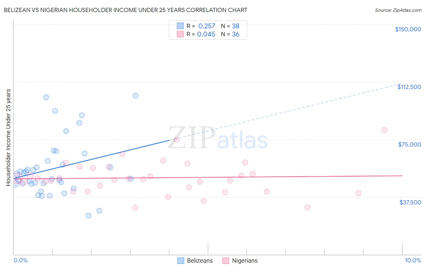 Belizean vs Nigerian Householder Income Under 25 years