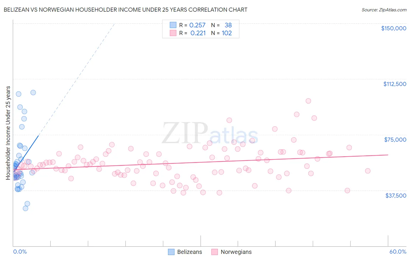 Belizean vs Norwegian Householder Income Under 25 years