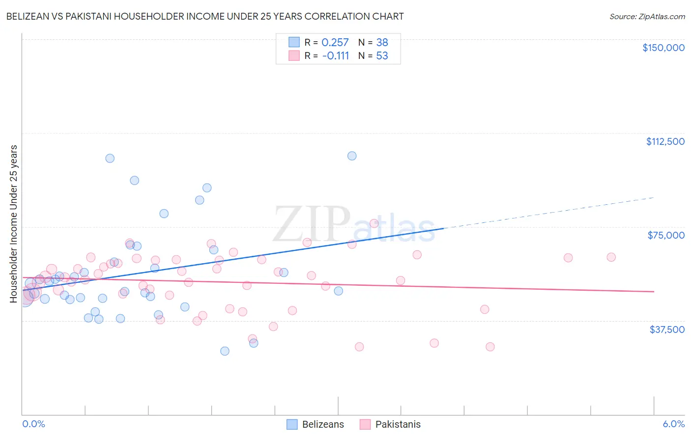 Belizean vs Pakistani Householder Income Under 25 years