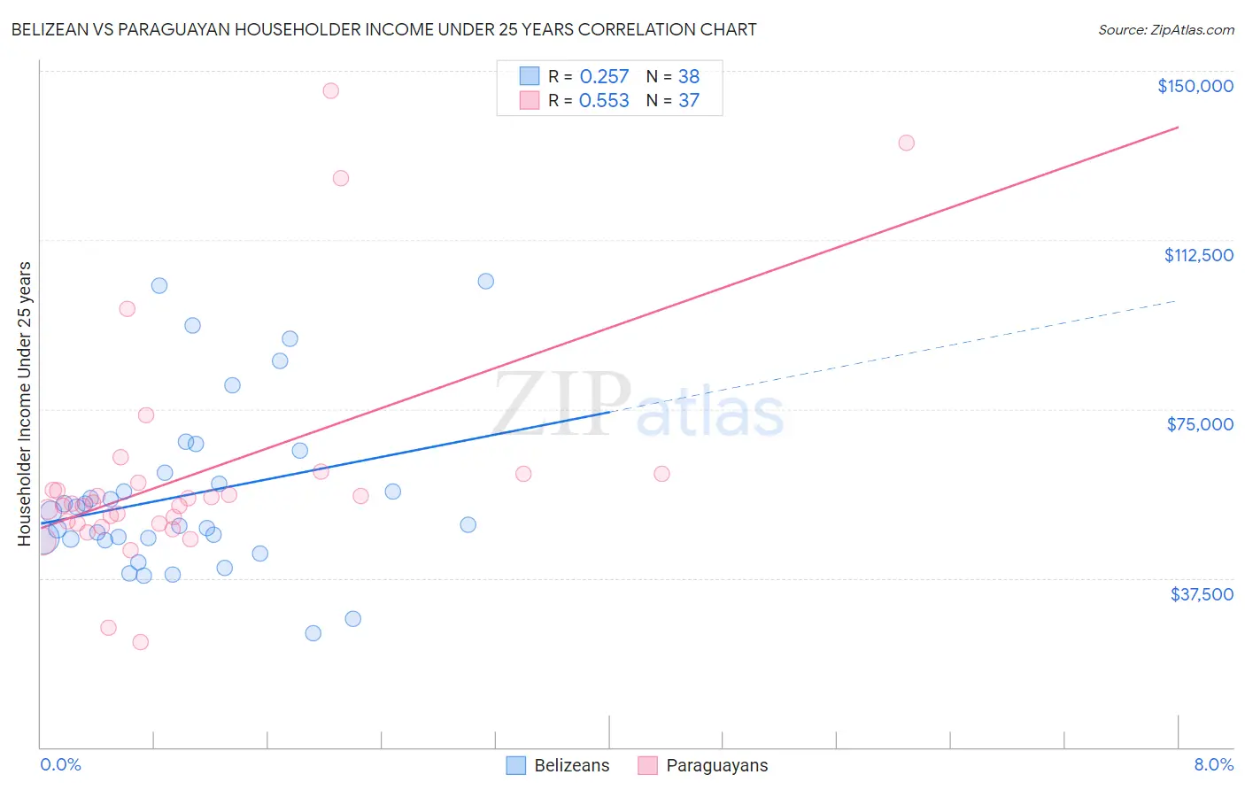 Belizean vs Paraguayan Householder Income Under 25 years