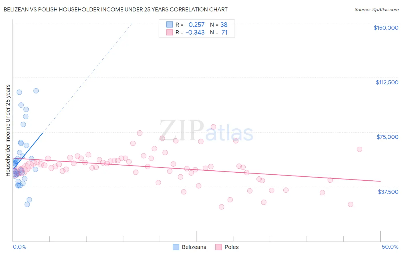 Belizean vs Polish Householder Income Under 25 years
