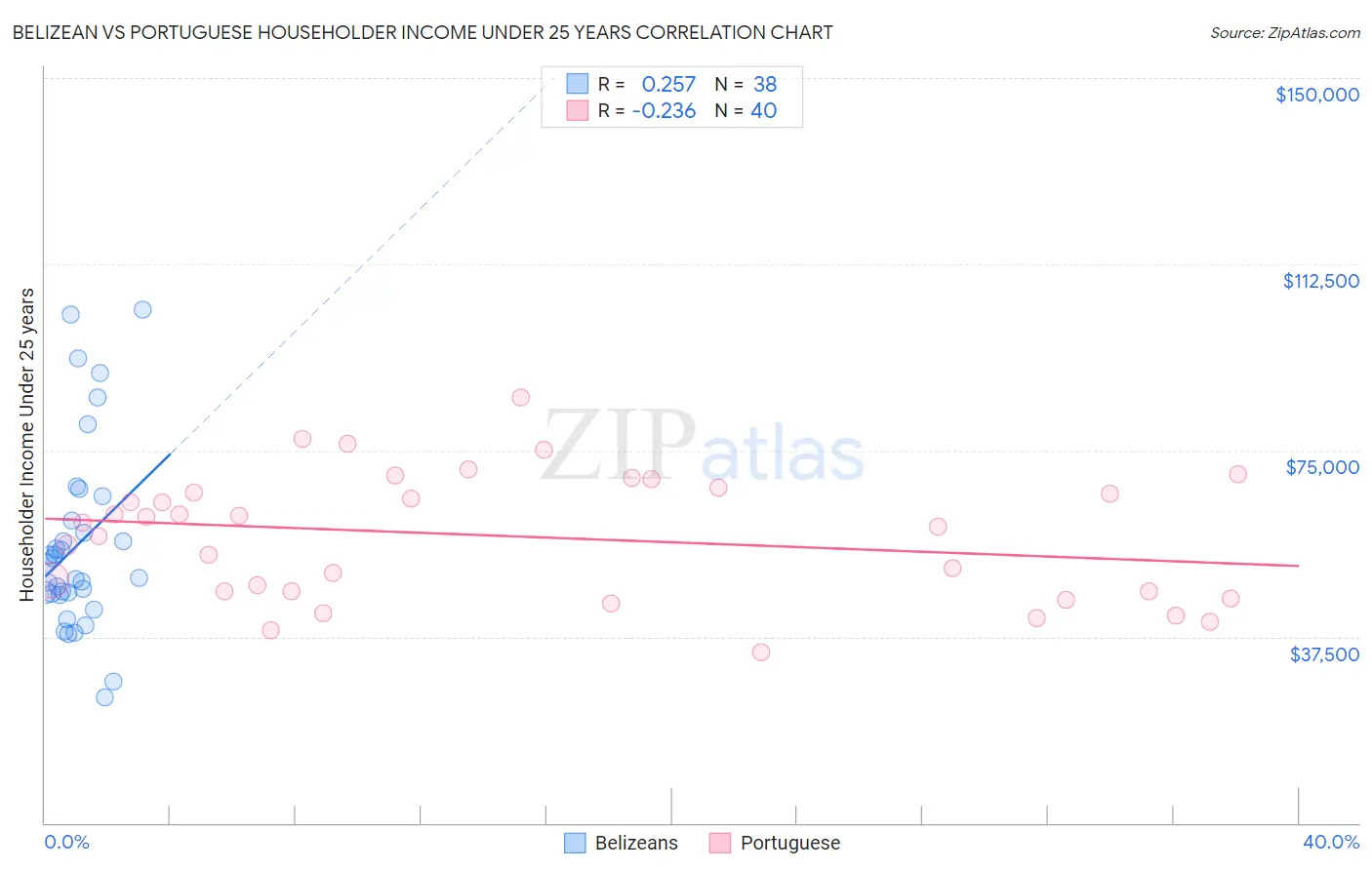 Belizean vs Portuguese Householder Income Under 25 years