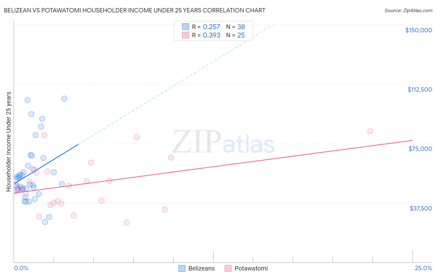 Belizean vs Potawatomi Householder Income Under 25 years