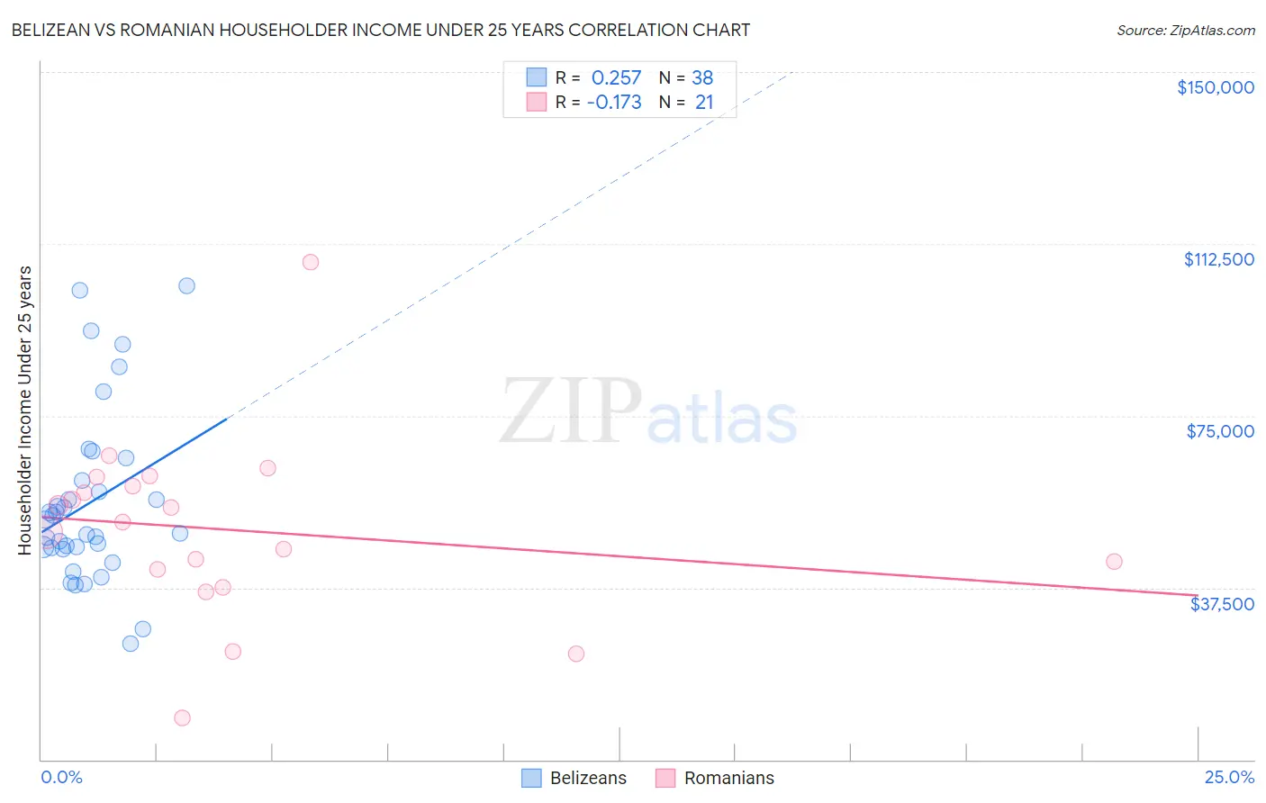 Belizean vs Romanian Householder Income Under 25 years
