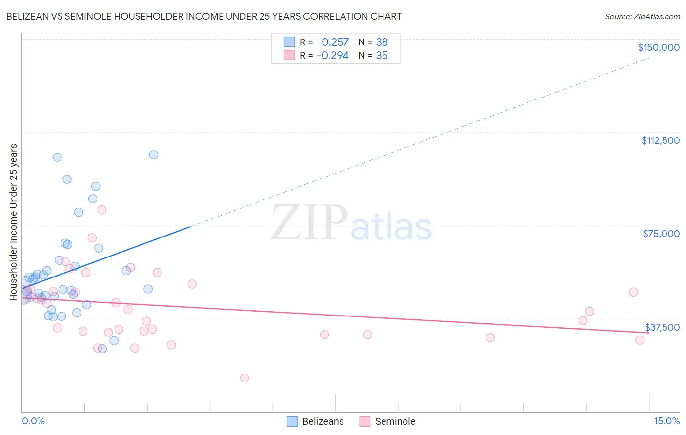 Belizean vs Seminole Householder Income Under 25 years