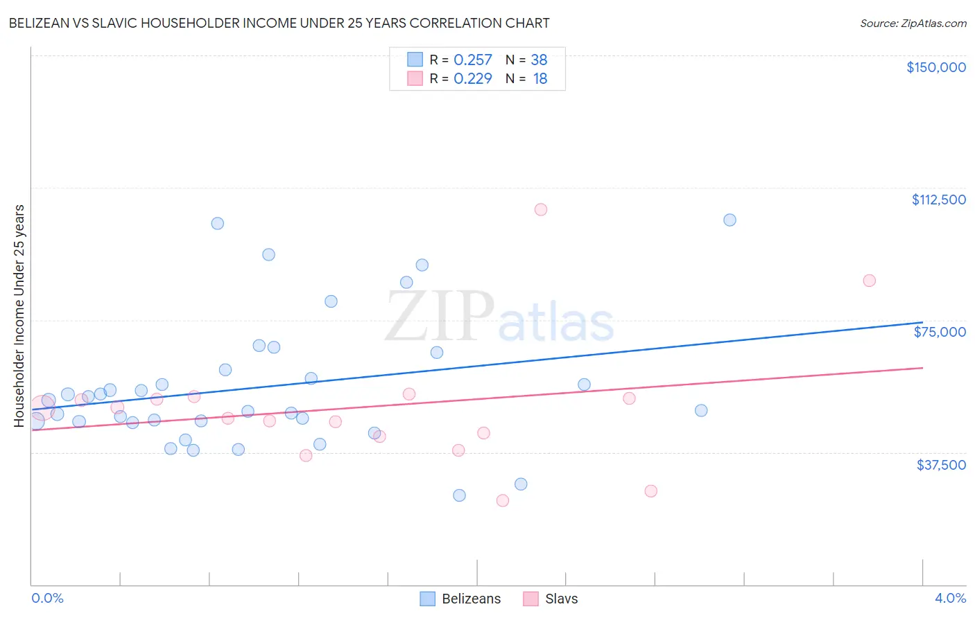 Belizean vs Slavic Householder Income Under 25 years