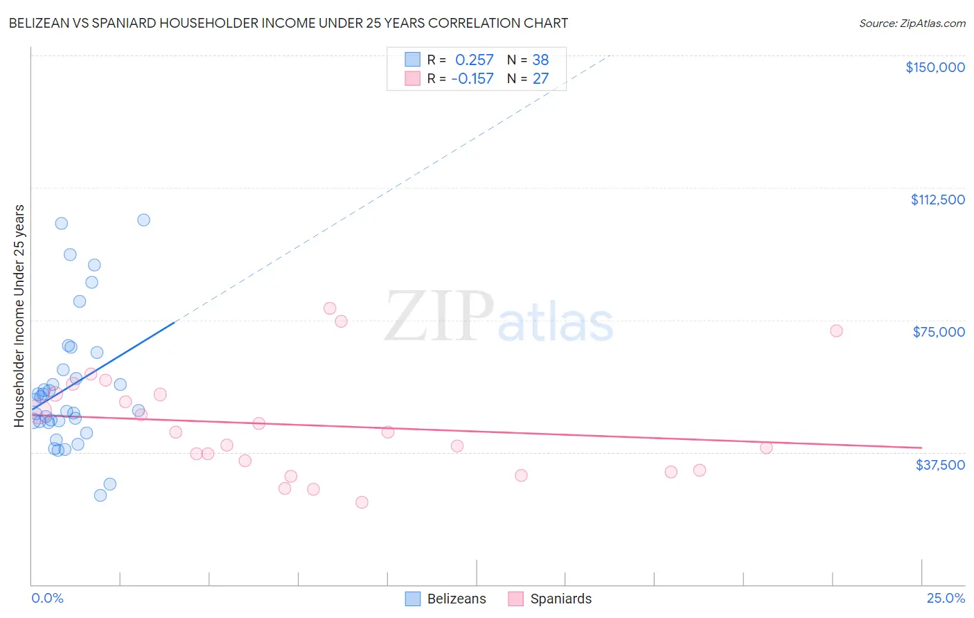 Belizean vs Spaniard Householder Income Under 25 years