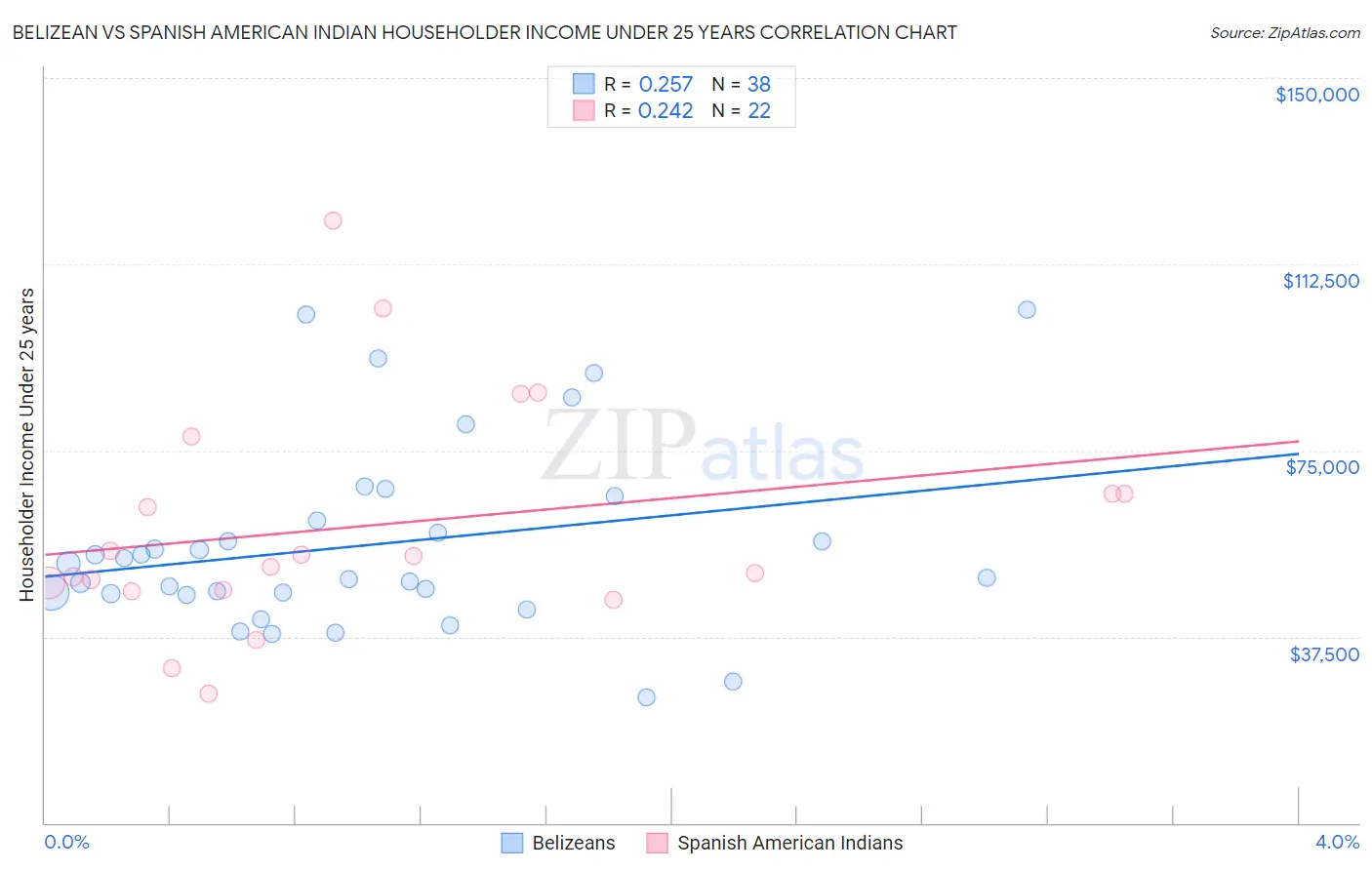 Belizean vs Spanish American Indian Householder Income Under 25 years