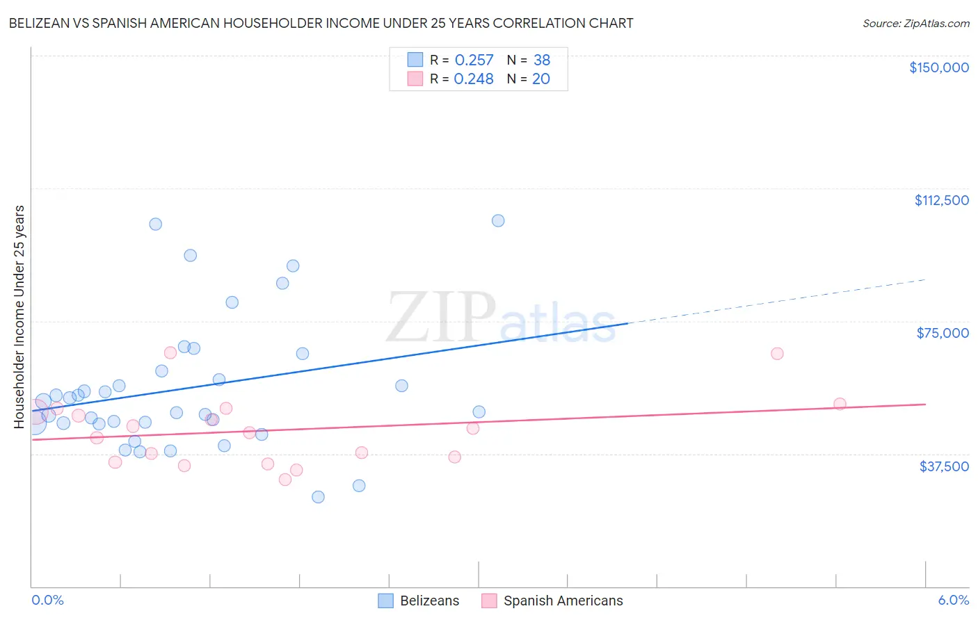 Belizean vs Spanish American Householder Income Under 25 years