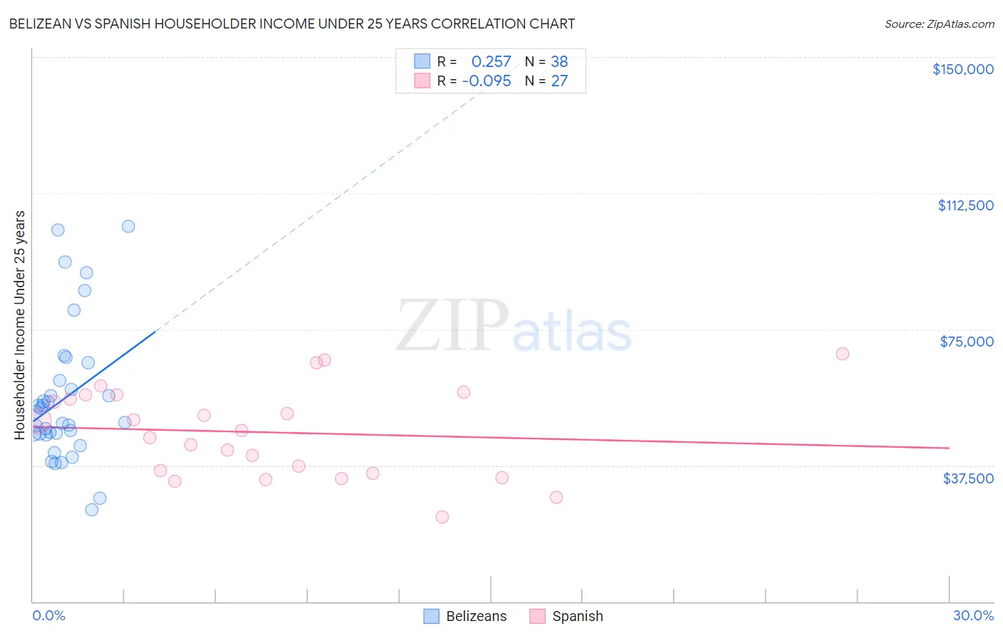 Belizean vs Spanish Householder Income Under 25 years
