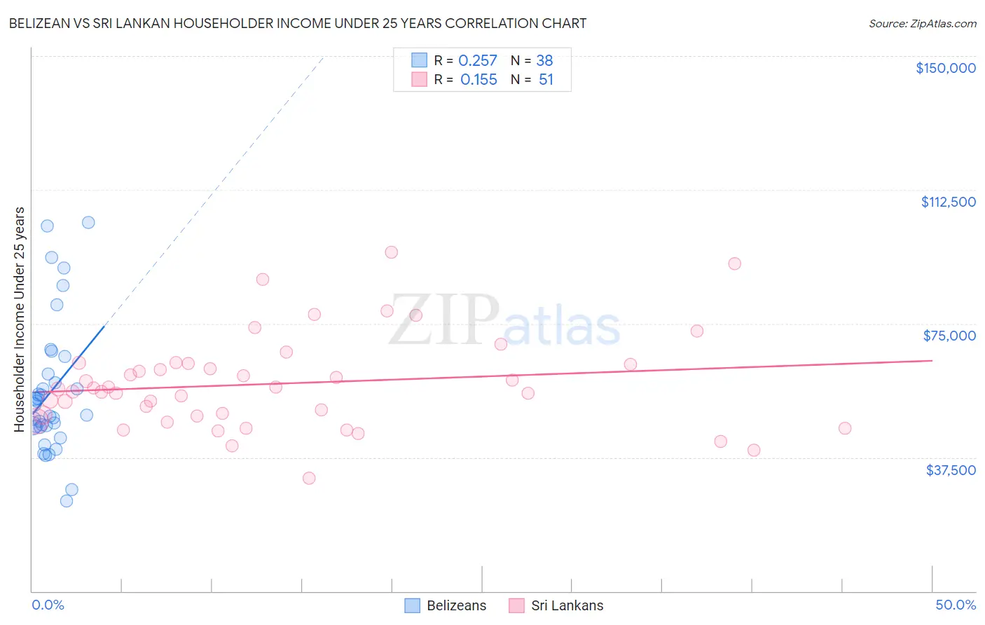 Belizean vs Sri Lankan Householder Income Under 25 years