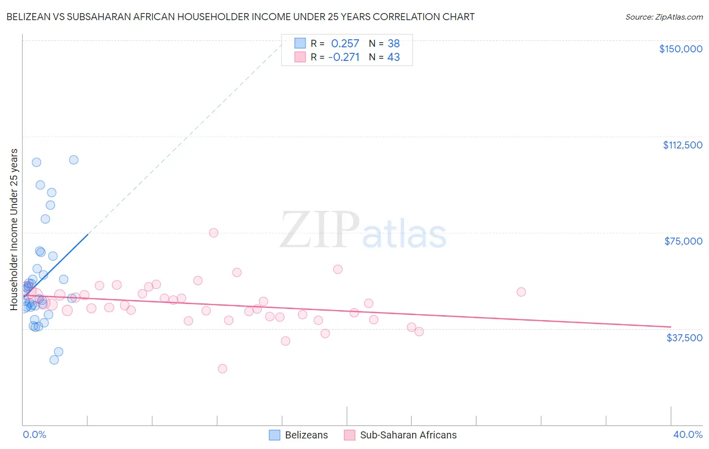 Belizean vs Subsaharan African Householder Income Under 25 years