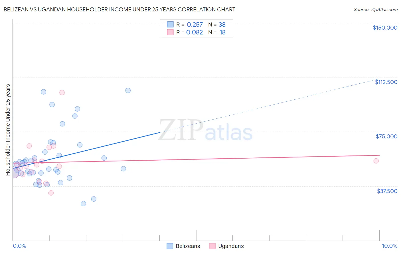 Belizean vs Ugandan Householder Income Under 25 years