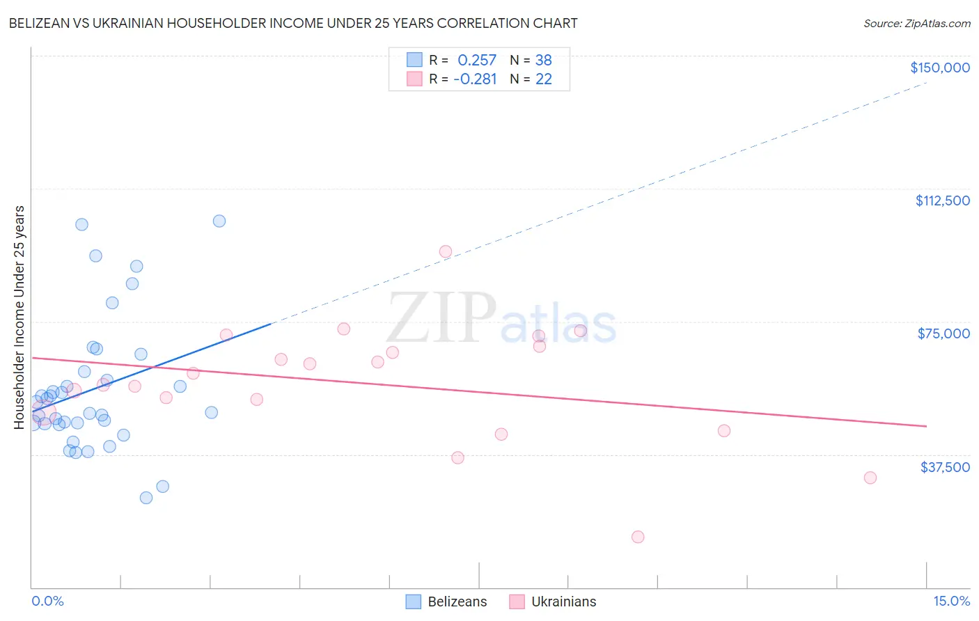 Belizean vs Ukrainian Householder Income Under 25 years