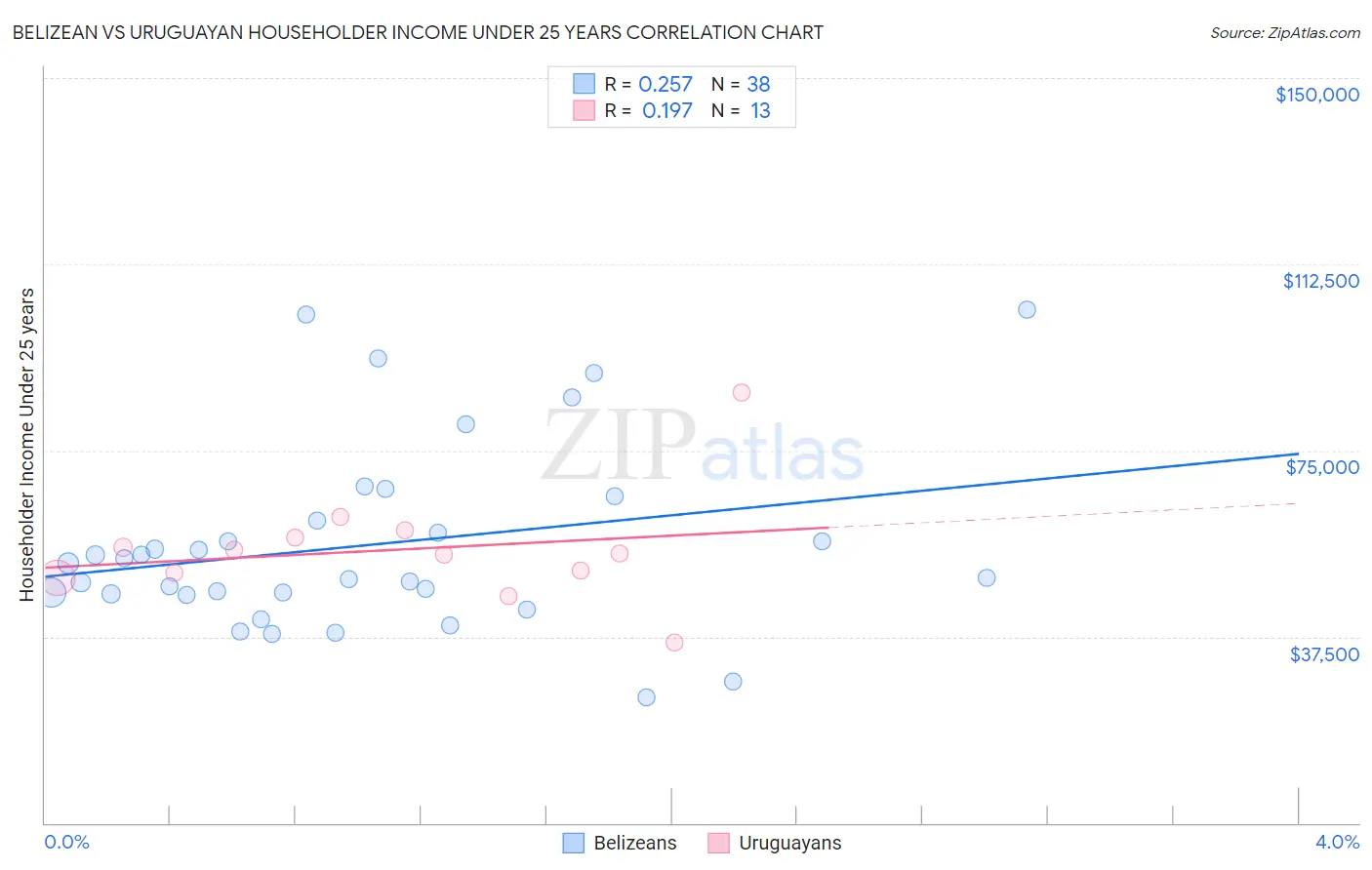 Belizean vs Uruguayan Householder Income Under 25 years